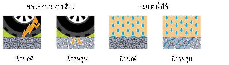 āļĢāļđāļāđāļāļĢāļĩāļĒāļāđāļāļĩāļĒāļ āļĢāļ°āļŦāļ§āđāļēāļāļāļāļāļāļĢāļĩāļāļāļĢāļĢāļĄāļāļē āđāļĨāļ° āļāļāļāļāļĢāļĩāļāļāļĢāļļāļ (Pervious Concrete)